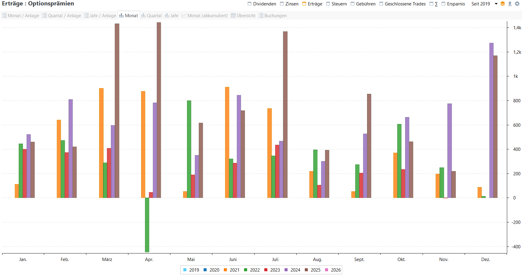 Aktives Einkommen aus Optionsprämien im Jahresvergleich (Stand: November 2025) Aktives Einkommen aus Optionsprämien im Jahresvergleich (Stand: November 2025)