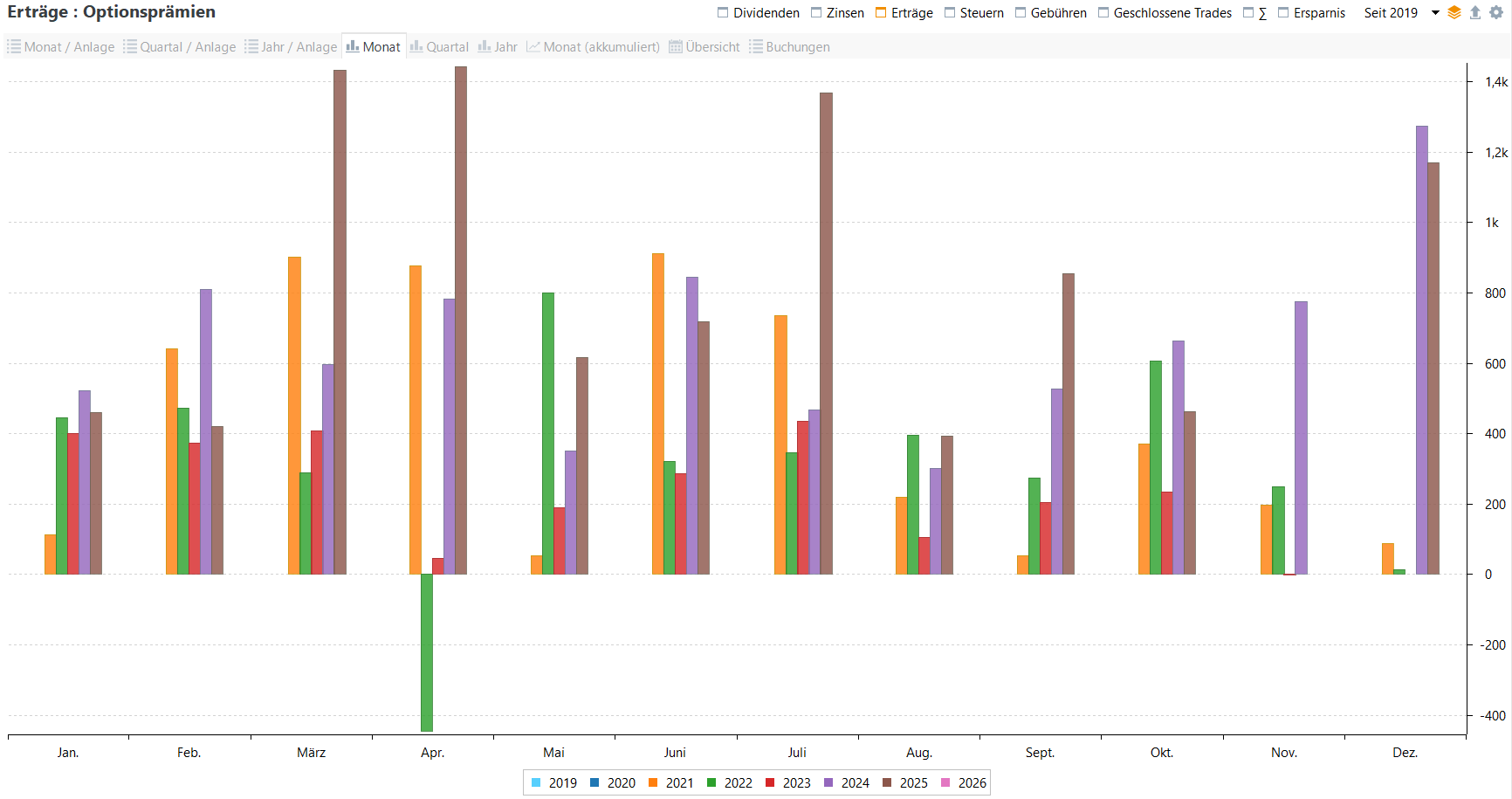 Aktives Einkommen aus Optionsprämien im Jahresvergleich (Stand: Oktober 2025) Aktives Einkommen aus Optionsprämien im Jahresvergleich (Stand: Oktober 2025)