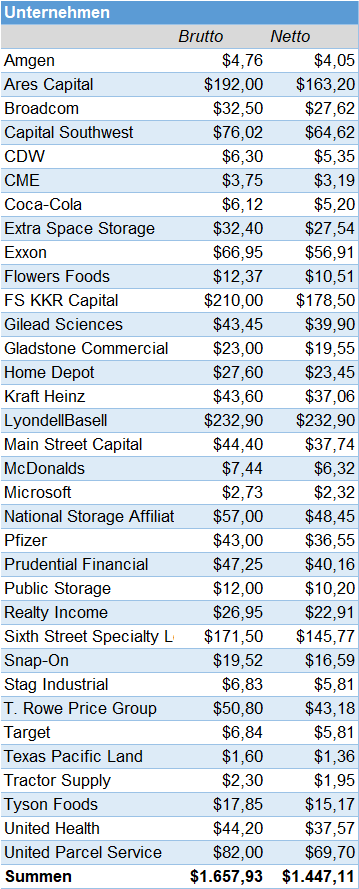 Passives Einkommen aus Dividenden im Dezember 2025 Passives Einkommen aus Dividenden im Dezember 2025