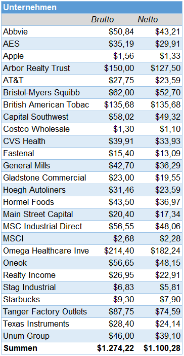 Passives Einkommen aus Dividenden im November 2025 Passives Einkommen aus Dividenden im November 2025