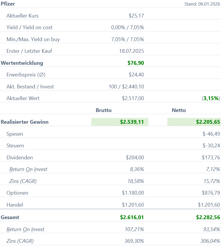 Snapshot Pfizer Aktie Dezember 2025 Snapshot Pfizer Aktie Dezember 2025