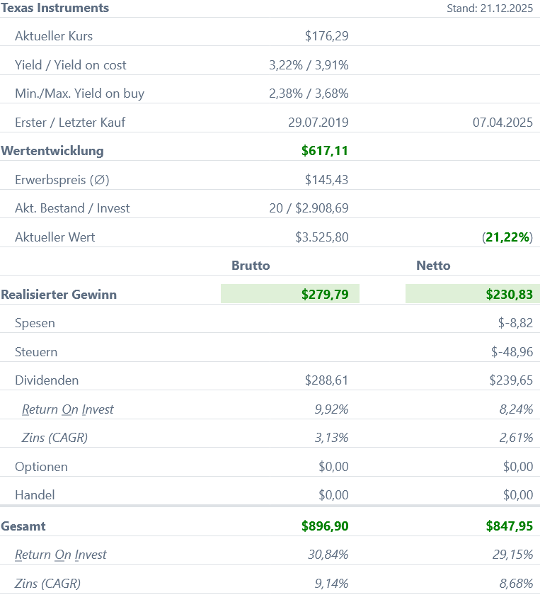 Snapshot Texas Instruments Aktie (Stand: November 2025) Snapshot Texas Instruments Aktie (Stand: November 2025)