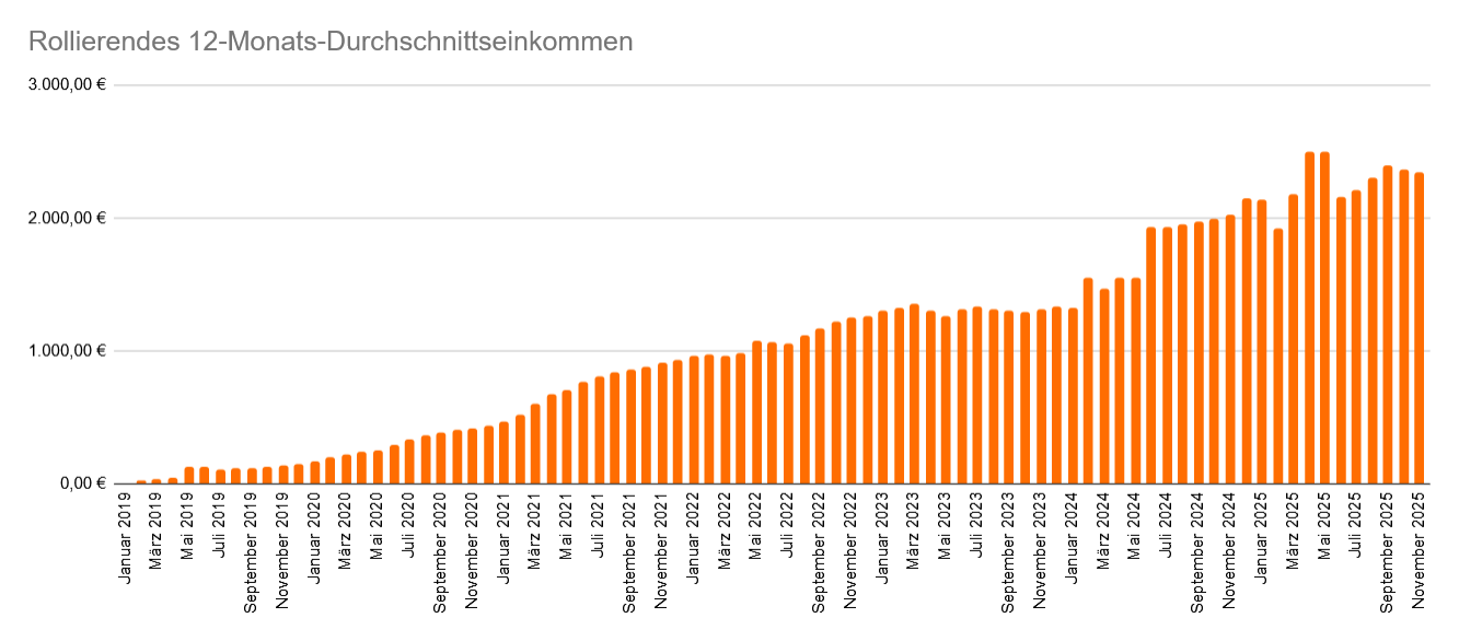 Entwicklung des rollierenden 12-Monats-Durchschnittseinkommen im November 2025 Entwicklung des rollierenden 12-Monats-Durchschnittseinkommen im November 2025