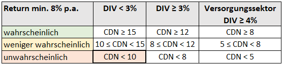 Chowder-Number für Cisco im Januar 2026 Chowder-Number für Cisco im Januar 2026