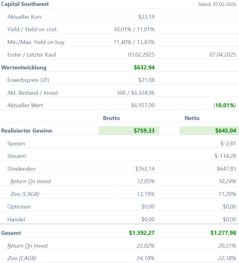 Snapshot Capital Southwest Aktie (Stand: Januar 2026) Snapshot Capital Southwest Aktie (Stand: Januar 2026)