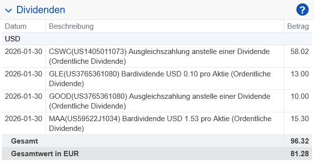 Abrechnung Capital Southwest Dividende Januar 2026 Abrechnung Capital Southwest Dividende Januar 2026