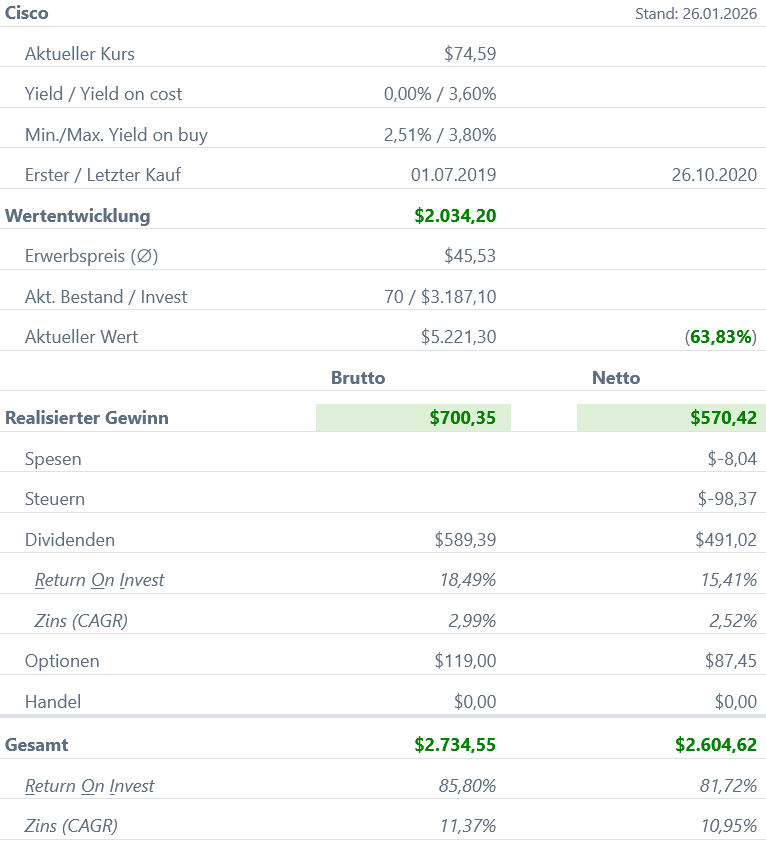 Snapshot Cisco Aktie (Stand: Januar 2026) Snapshot Cisco Aktie (Stand: Januar 2026)