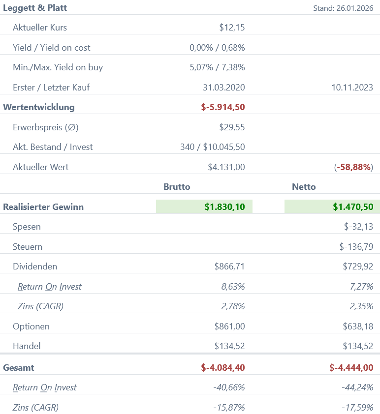 Snapshot Leggett & Platt Aktie (Stand: Januar 2026) Snapshot Leggett & Platt Aktie (Stand: Januar 2026)