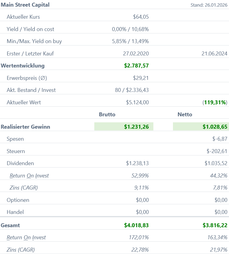 Snapshot Main Street Capital Aktie (Stand: Januar 2026) Snapshot Main Street Capital Aktie (Stand: Januar 2026)