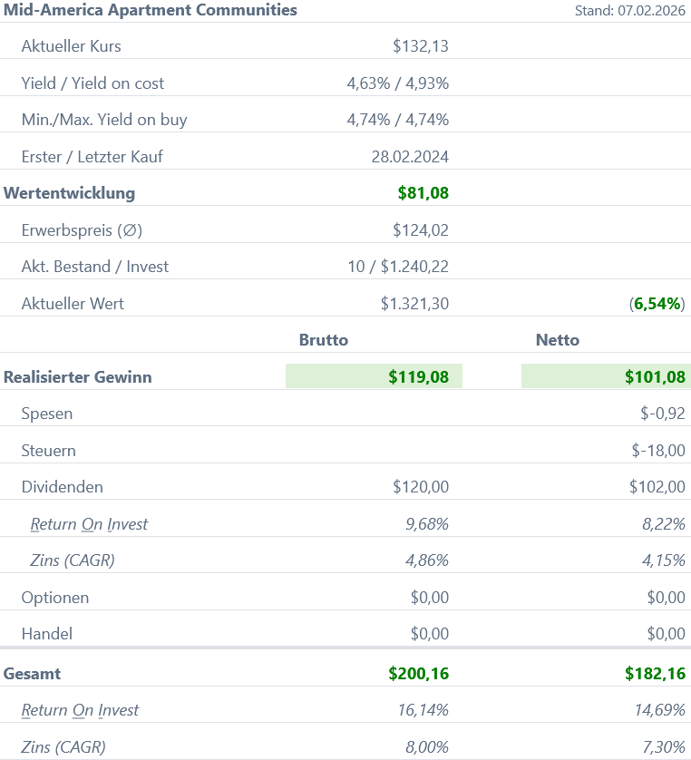 Snapshot Mid-America Appartment Communities Aktie (Stand: Januar 2026) Snapshot Mid-America Appartment Communities Aktie (Stand: Januar 2026)