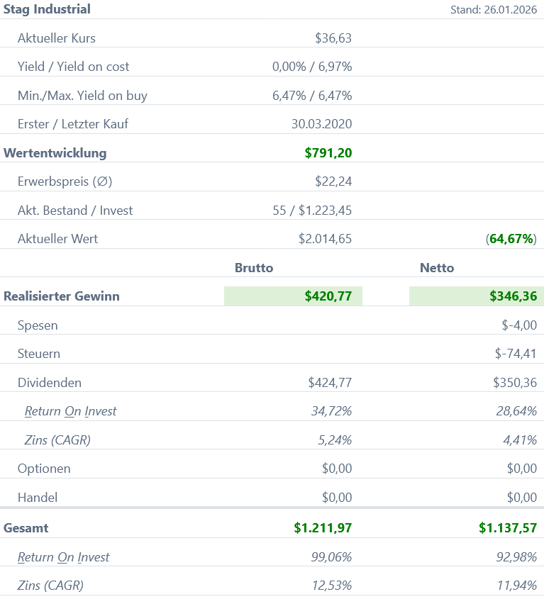 Snapshot STAG Industrial Aktie (Stand: Januar 2026) Snapshot STAG Industrial Aktie (Stand: Januar 2026)